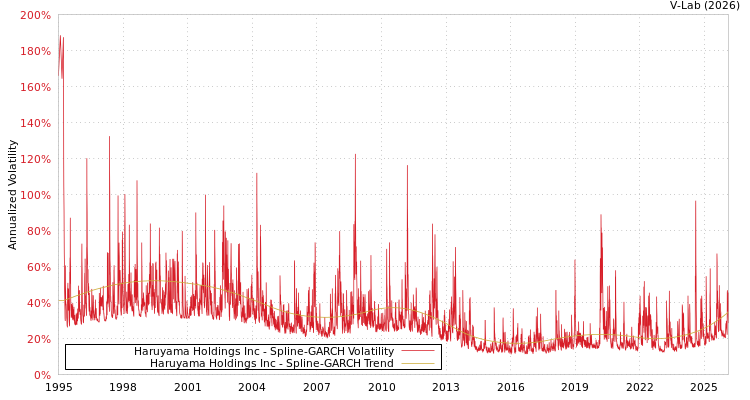 graph of Haruyama Holdings Inc SGARCH