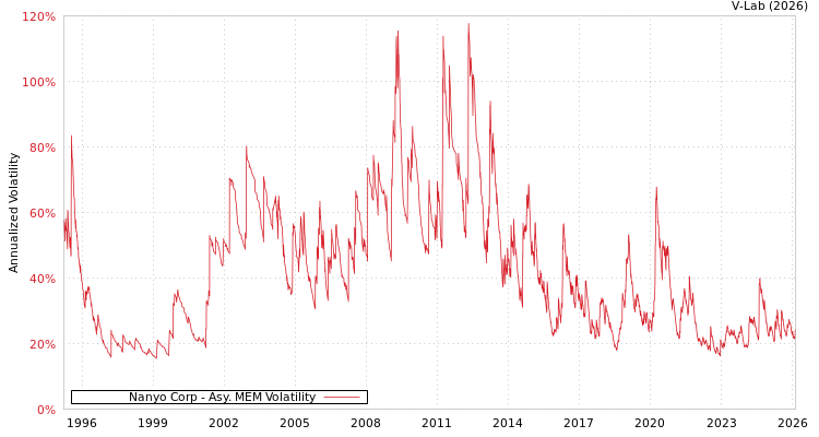 graph of Nanyo Corp AMEM