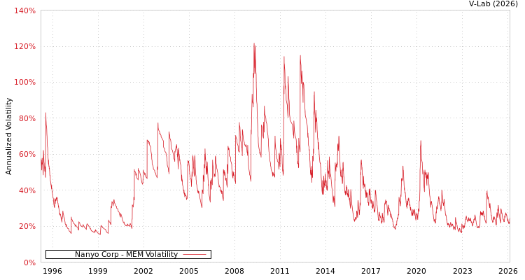 graph of Nanyo Corp MEM