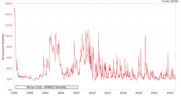 graph of Nanyo Corp APARCH