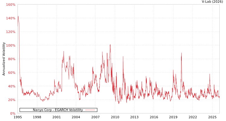 graph of Nanyo Corp EGARCH