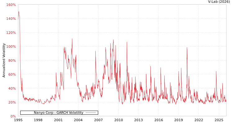 graph of Nanyo Corp GARCH
