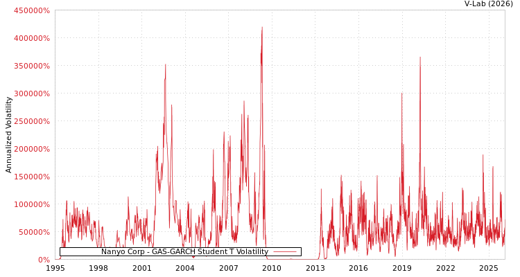 graph of Nanyo Corp GAS-GARCH-T