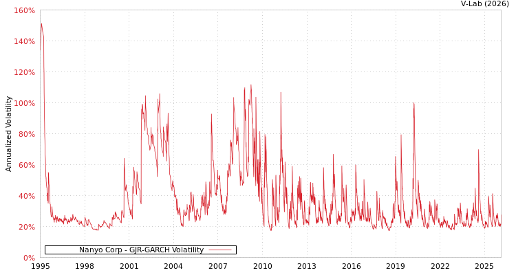 graph of Nanyo Corp GJR-GARCH