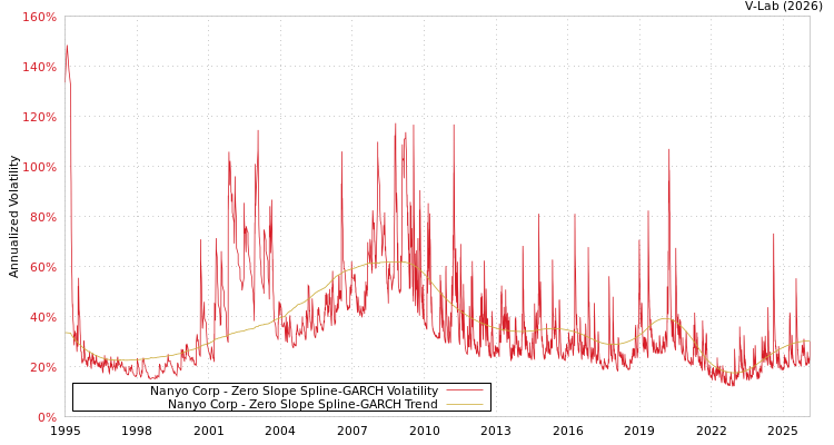 graph of Nanyo Corp S0GARCH