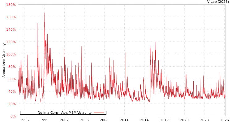 graph of Nojima Corp AMEM