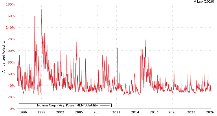 graph of Nojima Corp APMEM