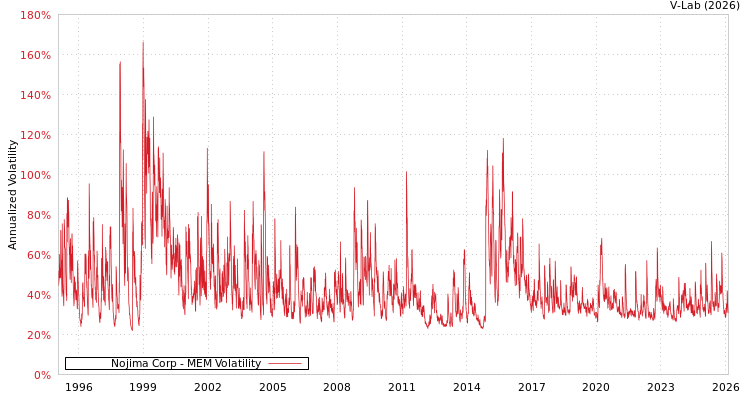 graph of Nojima Corp MEM