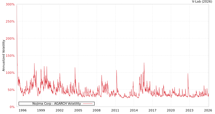 graph of Nojima Corp AGARCH