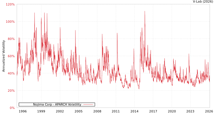 graph of Nojima Corp APARCH