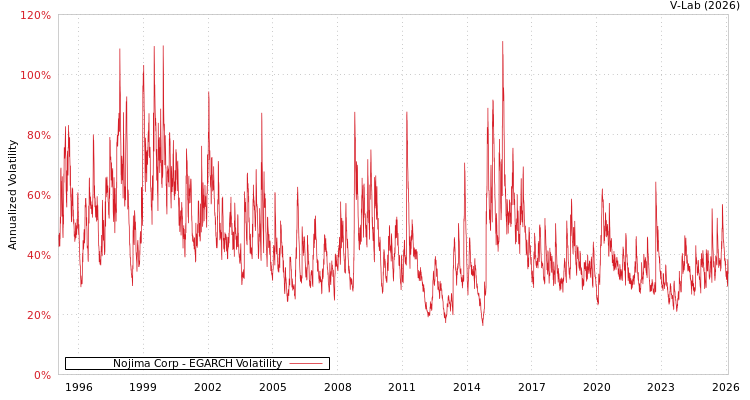 graph of Nojima Corp EGARCH