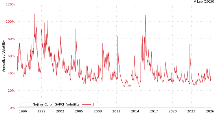 graph of Nojima Corp GARCH