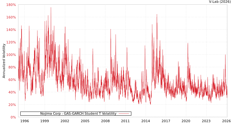 graph of Nojima Corp GAS-GARCH-T