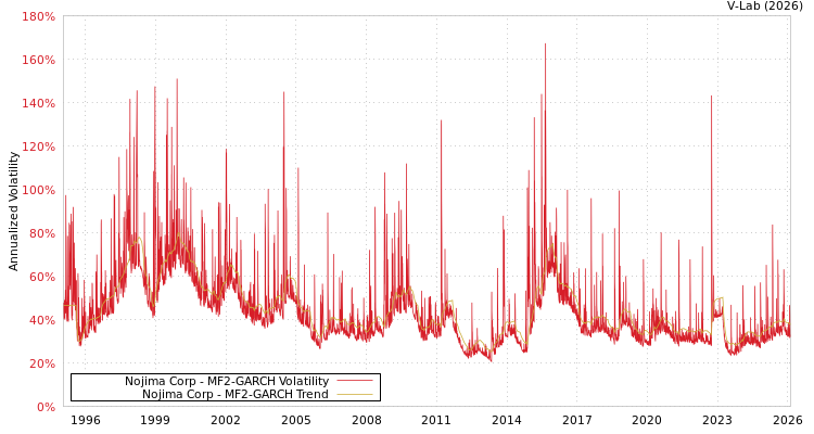 graph of Nojima Corp MF2-GARCH