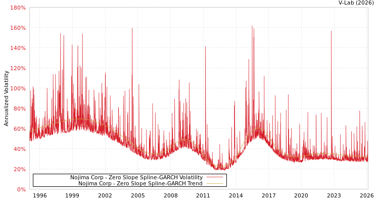 graph of Nojima Corp S0GARCH
