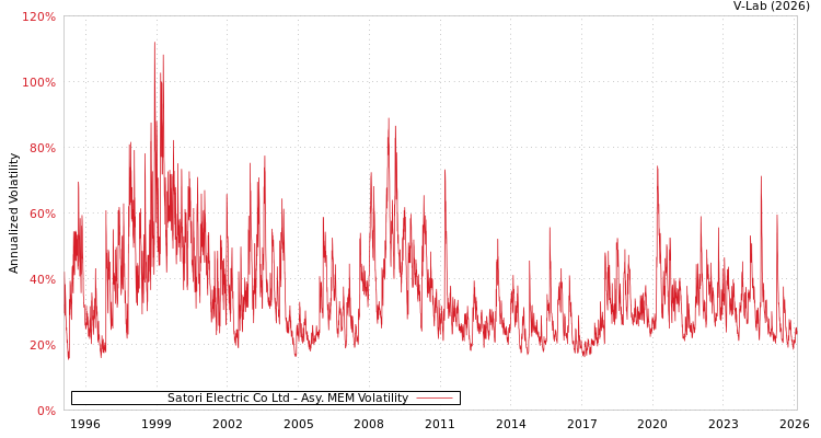 graph of Satori Electric Co Ltd AMEM