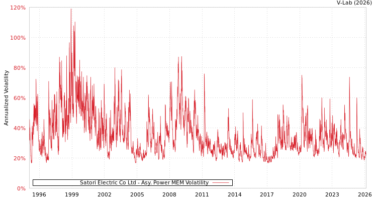 graph of Satori Electric Co Ltd APMEM