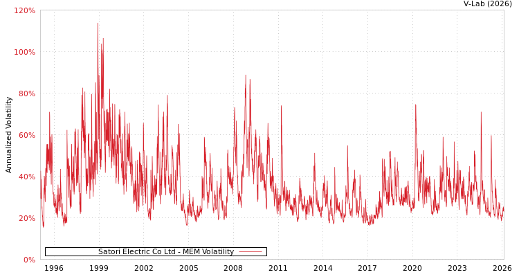 graph of Satori Electric Co Ltd MEM