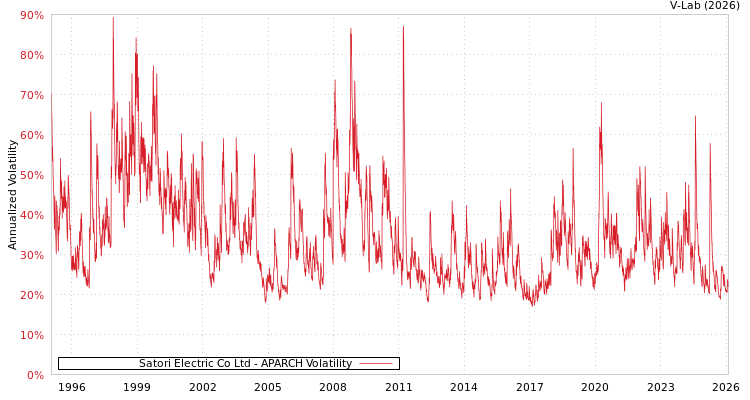 graph of Satori Electric Co Ltd APARCH