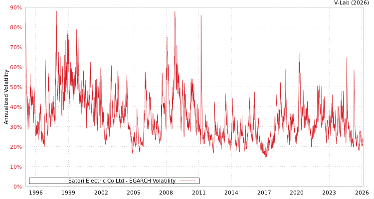 graph of Satori Electric Co Ltd EGARCH