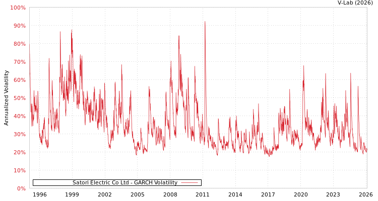 graph of Satori Electric Co Ltd GARCH