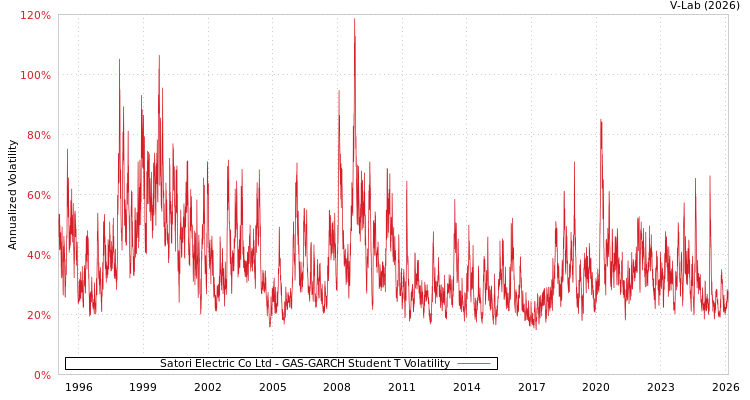 graph of Satori Electric Co Ltd GAS-GARCH-T