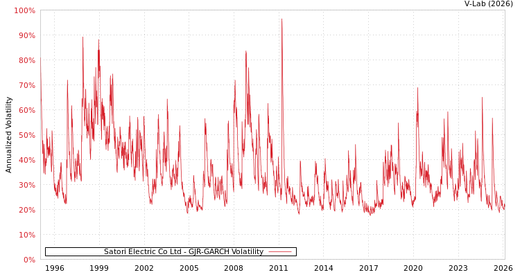 graph of Satori Electric Co Ltd GJR-GARCH