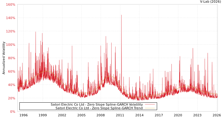 graph of Satori Electric Co Ltd S0GARCH