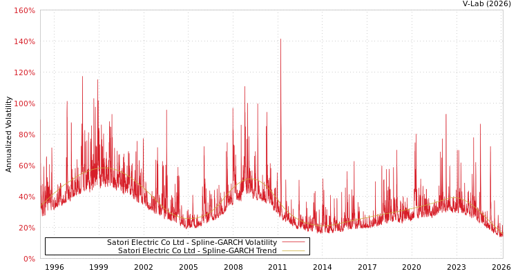 graph of Satori Electric Co Ltd SGARCH