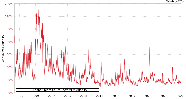 graph of Kappa Create Co Ltd AMEM