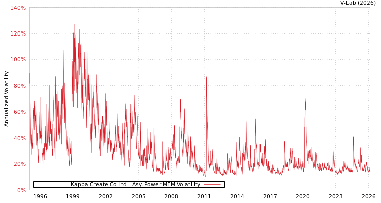 graph of Kappa Create Co Ltd APMEM