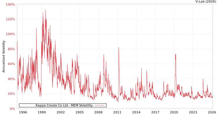 graph of Kappa Create Co Ltd MEM