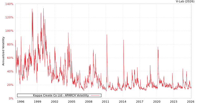 graph of Kappa Create Co Ltd APARCH
