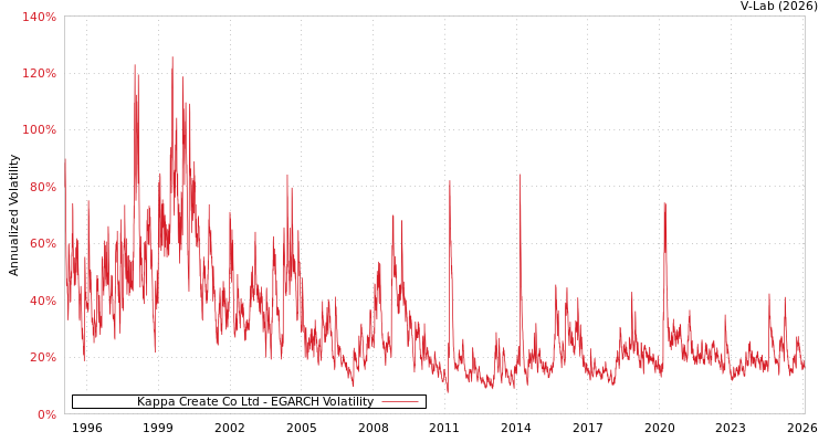 graph of Kappa Create Co Ltd EGARCH