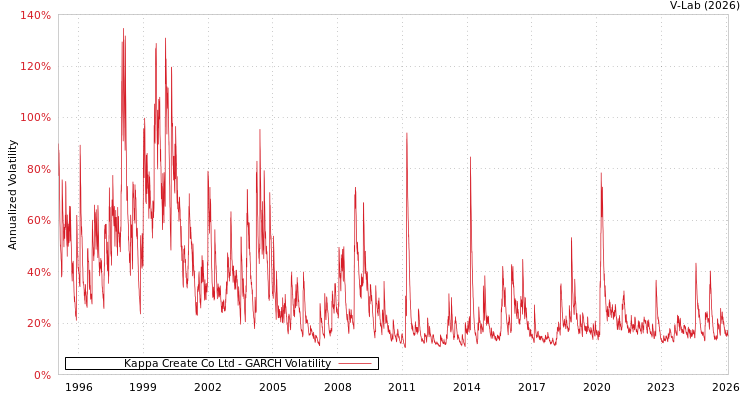 graph of Kappa Create Co Ltd GARCH