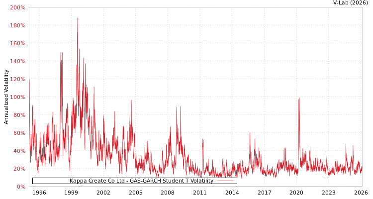 graph of Kappa Create Co Ltd GAS-GARCH-T