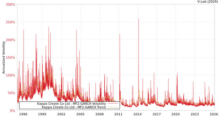graph of Kappa Create Co Ltd MF2-GARCH