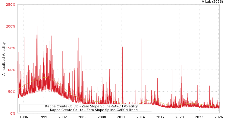 graph of Kappa Create Co Ltd S0GARCH