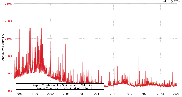 graph of Kappa Create Co Ltd SGARCH