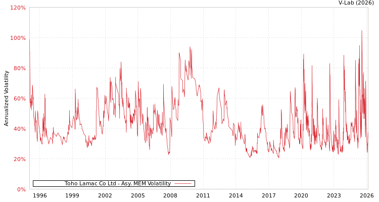 graph of Toho Lamac Co Ltd AMEM