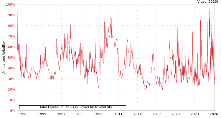 graph of Toho Lamac Co Ltd APMEM