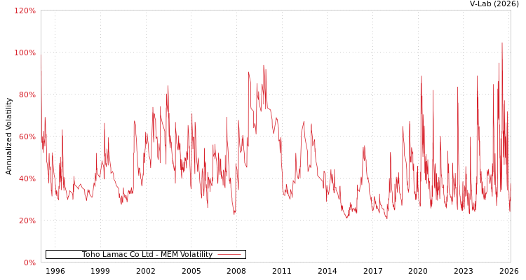 graph of Toho Lamac Co Ltd MEM