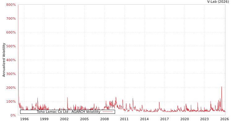 graph of Toho Lamac Co Ltd AGARCH