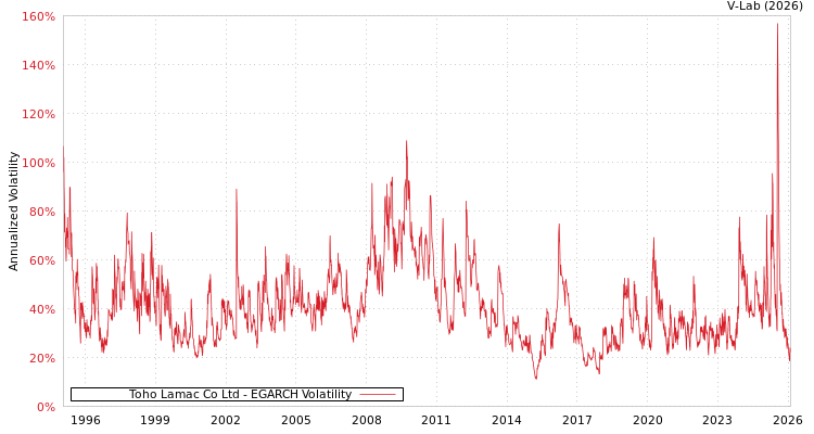 graph of Toho Lamac Co Ltd EGARCH