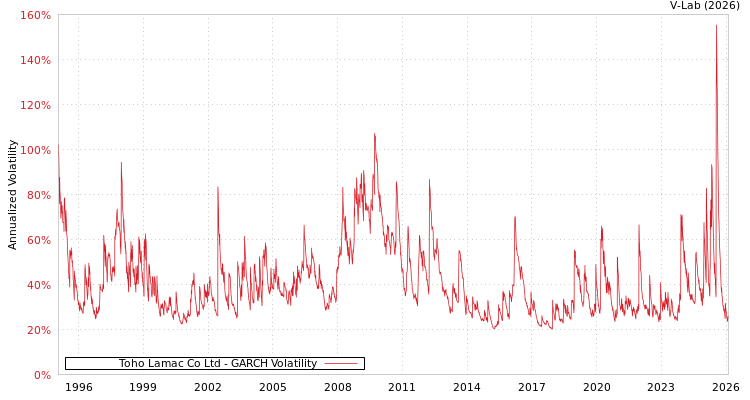 graph of Toho Lamac Co Ltd GARCH