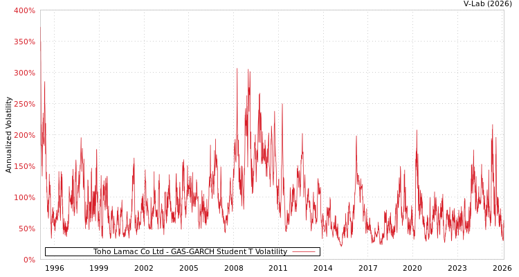 graph of Toho Lamac Co Ltd GAS-GARCH-T