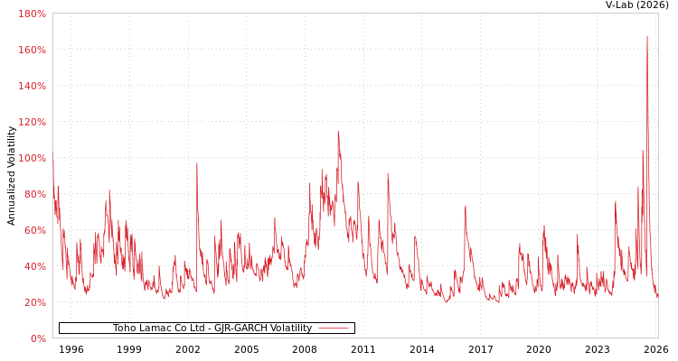 graph of Toho Lamac Co Ltd GJR-GARCH