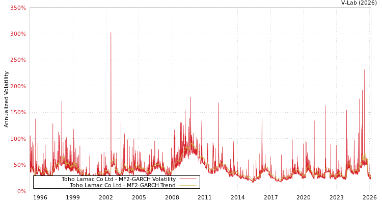graph of Toho Lamac Co Ltd MF2-GARCH