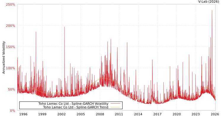 graph of Toho Lamac Co Ltd SGARCH