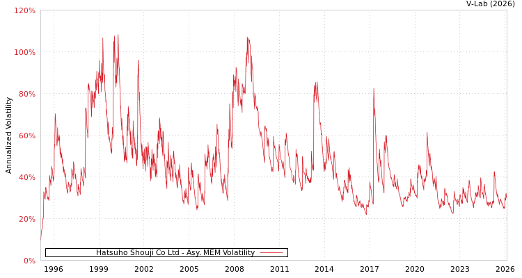 graph of Hatsuho Shouji Co Ltd AMEM